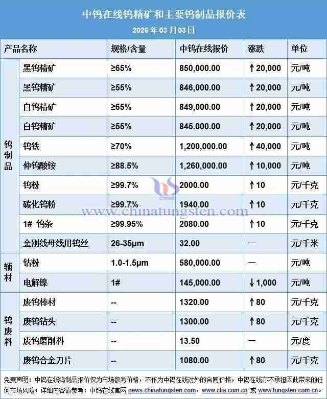钨价两月翻倍 谁在暗中推波助澜