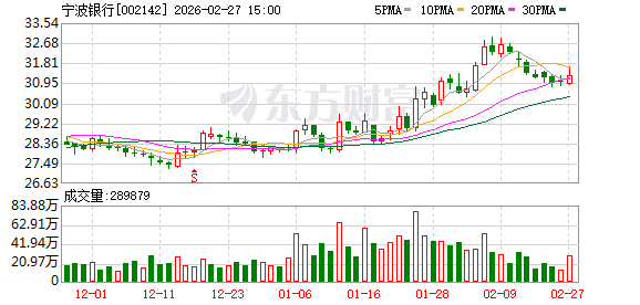 银行指数开年回调6.33% 这家银行发布估值提升计划