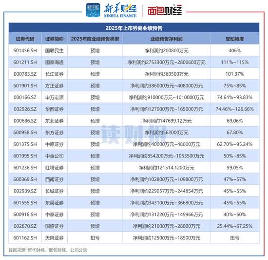 上市券商业绩前瞻：22家券商均实现盈利 超半数券商预计净利润增长超50%