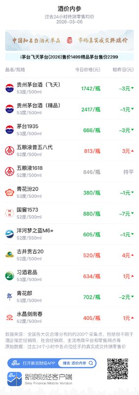 白酒市场价格分化明显，青花郎出现回落；整体走势趋于平稳