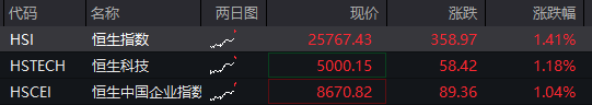  市场情绪回暖，科技板块引领反弹；能源资源承压调整，整体格局分化明显。 股票财经 市场情绪回暖，科技板块引领反弹；能源资源承压调整，整体格局分化明显。 股票财经 市场情绪回暖，科技板块引领反弹；能源资源承压调整，整体格局分化明显。 股票财经 市场情绪回暖，科技板块引领反弹；能源资源承压调整，整体格局分化明显。 股票财经 市场情绪回暖，科技板块引领反弹；能源资源承压调整，整体格局分化明显。 股票财经 市场情绪回暖，科技板块引领反弹；能源资源承压调整，整体格局分化明显。 股票财经