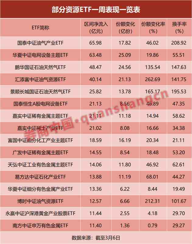 资源类ETF强势崛起，油气品种备受青睐；资金涌入明显，市场热情持续高涨 股票财经 资源类ETF强势崛起，油气品种备受青睐；资金涌入明显，市场热情持续高涨 股票财经 资源类ETF强势崛起，油气品种备受青睐；资金涌入明显，市场热情持续高涨 股票财经 资源类ETF强势崛起，油气品种备受青睐；资金涌入明显，市场热情持续高涨 股票财经