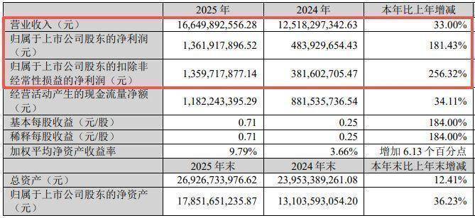 锂电行业头部力量崛起；天赐材料2025年盈利能力显著恢复，出海成为突围核心路径。