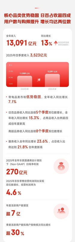  京东转向韧性增长；供应链重塑品牌价值。 IT技术 京东转向韧性增长；供应链重塑品牌价值。 IT技术 京东转向韧性增长；供应链重塑品牌价值。 IT技术 京东转向韧性增长；供应链重塑品牌价值。 IT技术 京东转向韧性增长；供应链重塑品牌价值。 IT技术