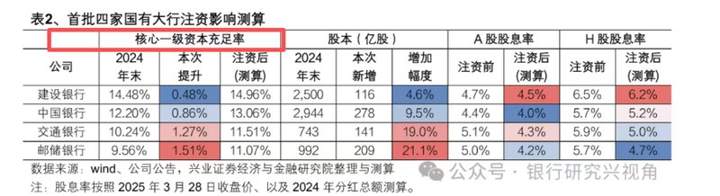多渠道探索银行补血路径；财政注资延续，社会资金引入成新亮点。