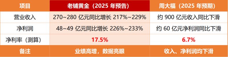  同样卖黄金，利润差距为何如此悬殊。老铺黄金净利率显著领先周大福。 股票财经 同样卖黄金，利润差距为何如此悬殊。老铺黄金净利率显著领先周大福。 股票财经 同样卖黄金，利润差距为何如此悬殊。老铺黄金净利率显著领先周大福。 股票财经 同样卖黄金，利润差距为何如此悬殊。老铺黄金净利率显著领先周大福。 股票财经 同样卖黄金，利润差距为何如此悬殊。老铺黄金净利率显著领先周大福。 股票财经 同样卖黄金，利润差距为何如此悬殊。老铺黄金净利率显著领先周大福。 股票财经 同样卖黄金，利润差距为何如此悬殊。老铺黄金净利率显著领先周大福。 股票财经 同样卖黄金，利润差距为何如此悬殊。老铺黄金净利率显著领先周大福。 股票财经 同样卖黄金，利润差距为何如此悬殊。老铺黄金净利率显著领先周大福。 股票财经 同样卖黄金，利润差距为何如此悬殊。老铺黄金净利率显著领先周大福。 股票财经