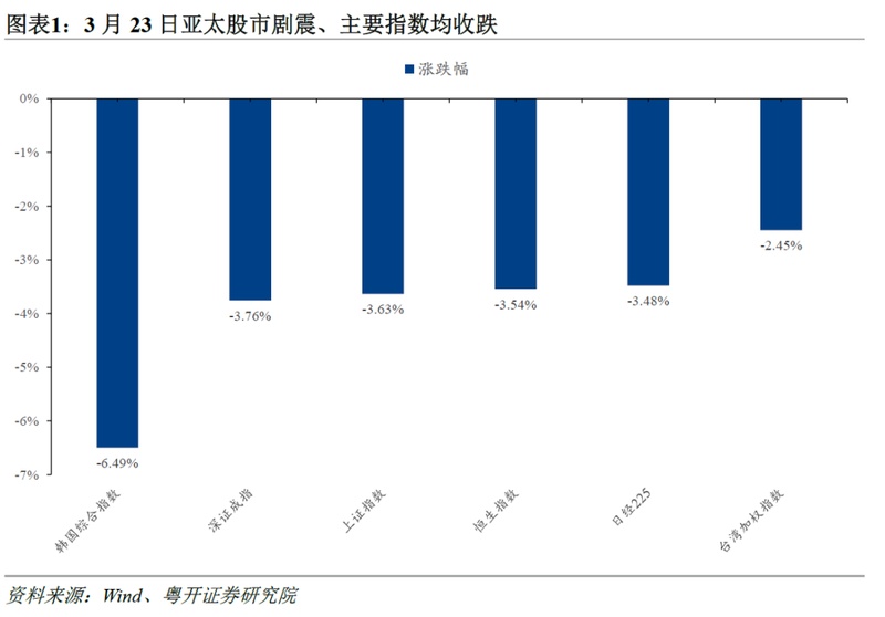 亚太股市剧烈波动；A股承压调整；长期前景仍具支撑。