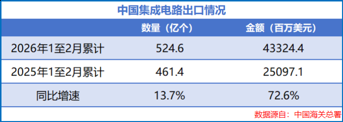 半导体出口显著提升；上海设备企业面临转型考验；订单储备为未来发展注入动力。