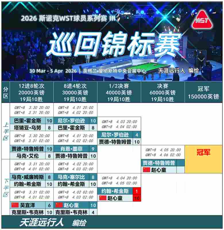 技术解码:九连鞭背后的战术革命——赵心童如何用进攻肢解传奇防线 体育新闻 技术解码:九连鞭背后的战术革命——赵心童如何用进攻肢解传奇防线 体育新闻 技术解码:九连鞭背后的战术革命——赵心童如何用进攻肢解传奇防线 体育新闻