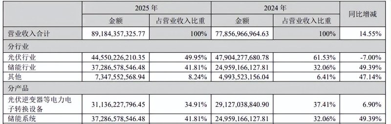  【深度拆解】阳光电源年报背后的四个危险信号 股票财经 【深度拆解】阳光电源年报背后的四个危险信号 股票财经 【深度拆解】阳光电源年报背后的四个危险信号 股票财经 【深度拆解】阳光电源年报背后的四个危险信号 股票财经