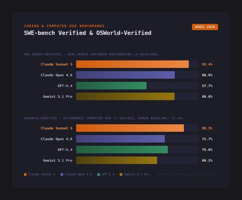 Sonnet 5技术拆解：92.4%背后的自适应推理架构与中档模型逆袭逻辑 IT技术